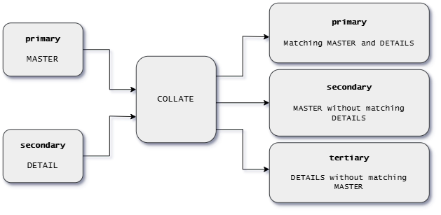 COLLATE stage